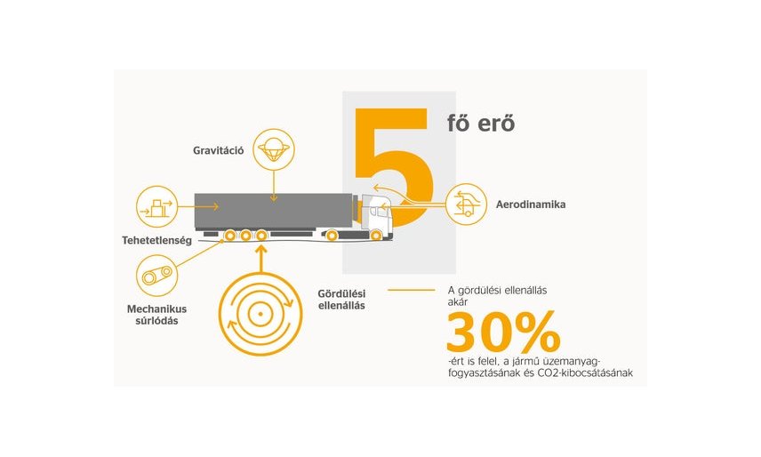 Gördülési ellenállás